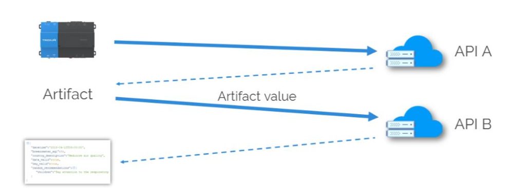 Integrate API and IoT devices – Active toolset for Niagara